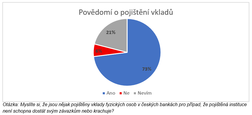 Graf - znalost pojištění vkladů